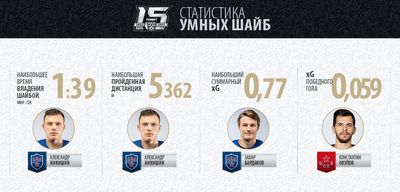 Умные шайбы в игре ЦСКА - СКА