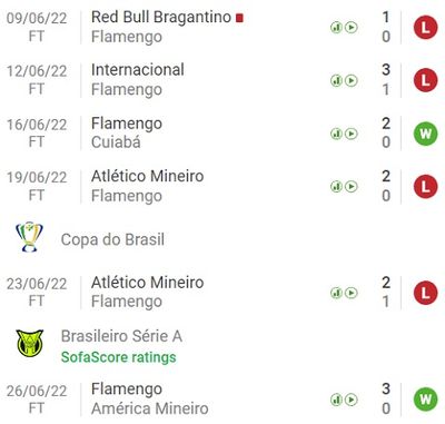У Фламенго 4-матчевая серия поражений на выезде