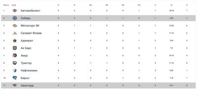 Турнирная таблица КХЛ