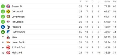 Таблица Бундеслиги 2021/22