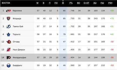 Турнирная таблица НХЛ