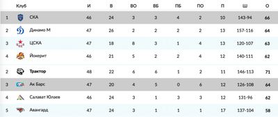 Турнирная таблица КХЛ