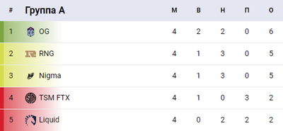 Результаты выступления TSM FTX на Gamers8 Riyadh Masters