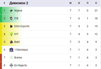 Brame вылетели из второго сезона DPC