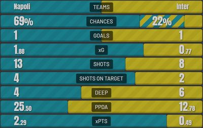 Наполи - Интер 1:1 12 февраля 2022 года
