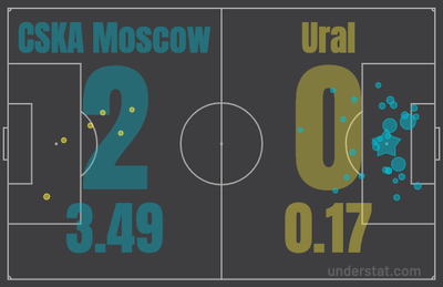 xG ЦСКА - Урал