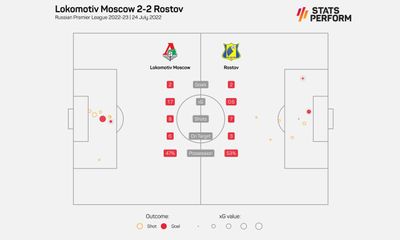 Локомотив - Ростов