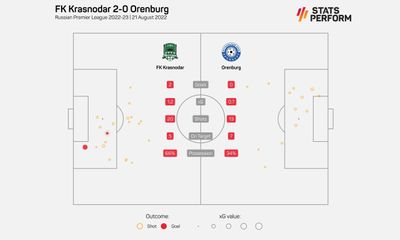 Статистика Краснодар - Оренбург