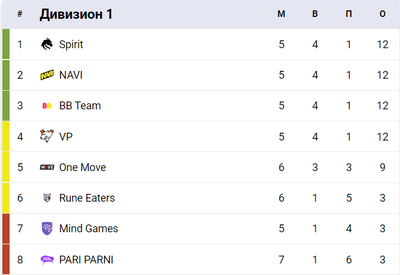 Таблица перед завершением лиги DPC