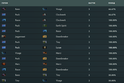 Сильные комбинации HF