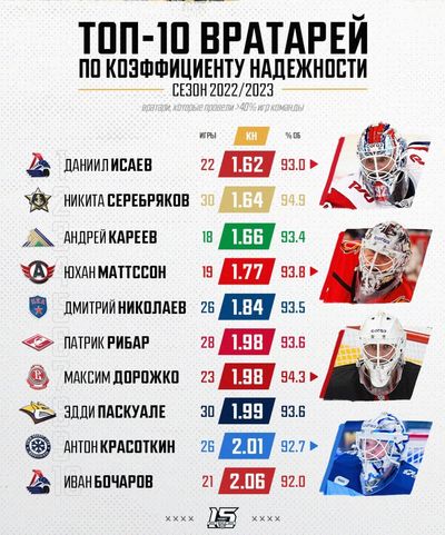 Вратари КХЛ