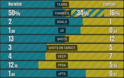 Норвич - Эвертон 2:1 15 января 2022 года