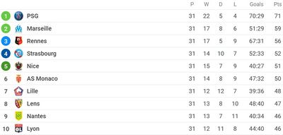 Таблица Лиги 1 2021/22