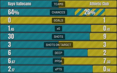 Райо Вальекано - Атлетик 0:1 23 января 2022 года