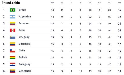 Таблица отбора ЧМ-2022 в Южной Америке
