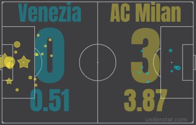Венеция - Милан 0:3 9 января 2022 года