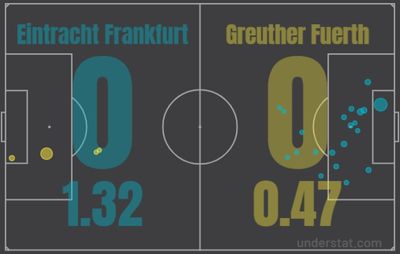 Айнтрахт - Гройтер 0:0 2 апреля 2022 года