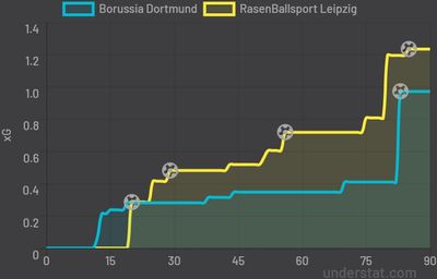 Боруссия Дортмунд - РБ Лейпциг 1:4 2 апреля 2022 года