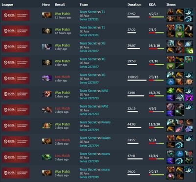 Положительный KDA почти во всех играх – Роман явно в форме