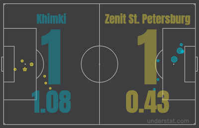 xG в матче Химки - Зенит