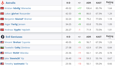 Astralis обыграли EG 2:0