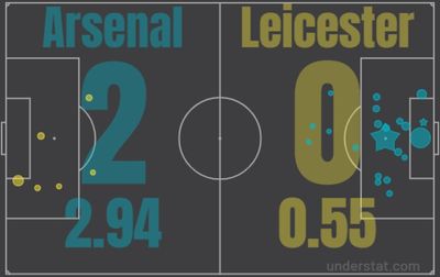 Арсенал - Лестер 2:0 13 марта 2022 года