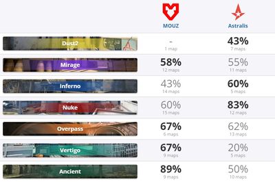 Статистика по картам Mouz и Astralis