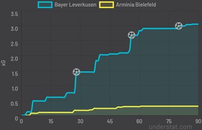 Байер - Арминия 3:0 26 февраля 2022 года