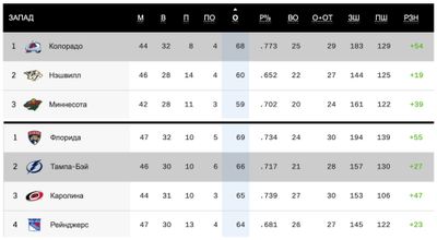 Турнирная таблица НХЛ