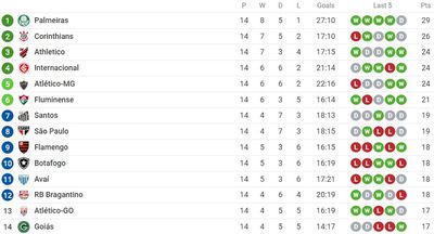 Таблица чемпионата Бразилии 2022