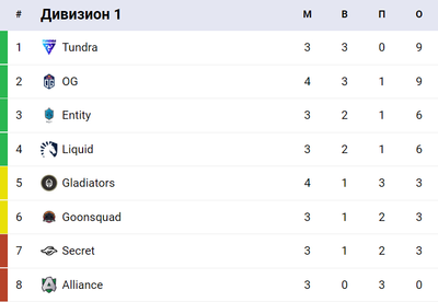 Текущее положение команд очень плачевно для Team Secret