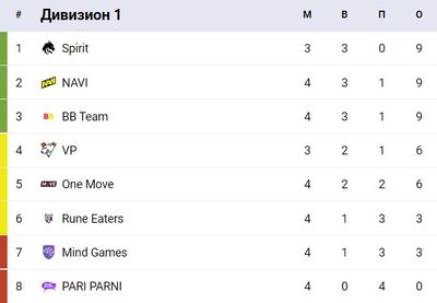 Промежуточные результаты DPC-лиги СНГ