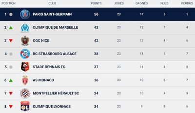 Таблица Лиги 1 2021/22