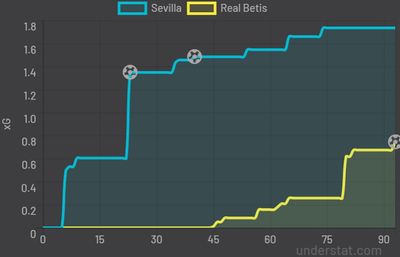 Севилья - Бетис 2:1 27 февраля 2022 года