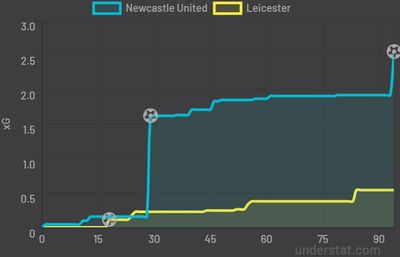 Ньюкасл - Лестер 2:1 17 апреля 2022 года