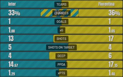 Интер - Фиорентина 1:1 19 марта 2022 года