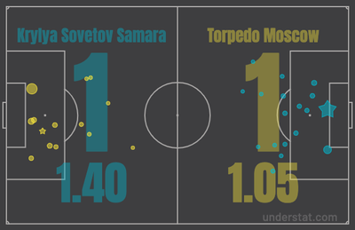 xG Крылья Советов - Торпедо