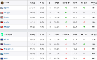 Entropiq проиграли ENCE