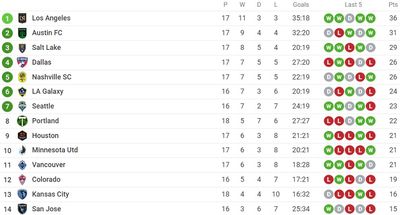 Таблица Западной конференции МЛС