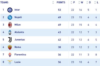 Таблица Серии А 2021/22 после 23 туров