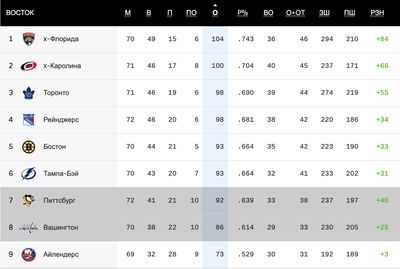 Турнирная таблица НХЛ