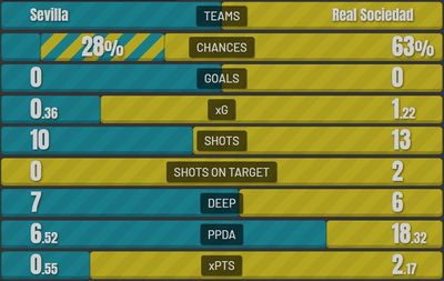 Севилья - Реал Сосьедад 0:0 20 марта 2022 года