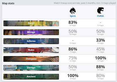 Сравнение команд по картам