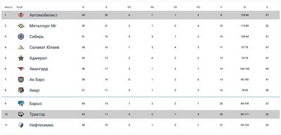 Таблица КХЛ