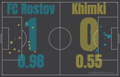Ростов - Химки