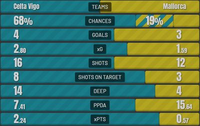 Сельта - Мальорка 4:3 6 марта 2022 года