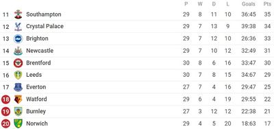 Таблица АПЛ 2021/22