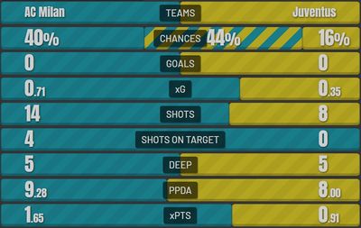 Милан - Ювентус 0:0 23 января 2022 года