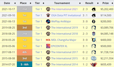 Все результаты PSG.LGD на крупных турнирах