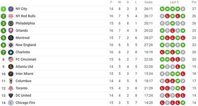 Таблица Восточной конференции МЛС 2022